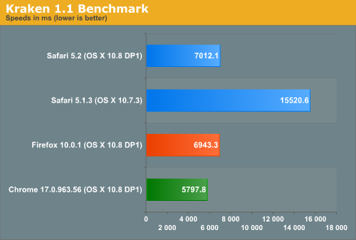 Kraken 1.1 Benchmark