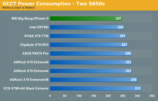 OCCT Power Consumption - Two 5850s