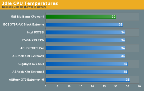 Idle CPU Temperatures