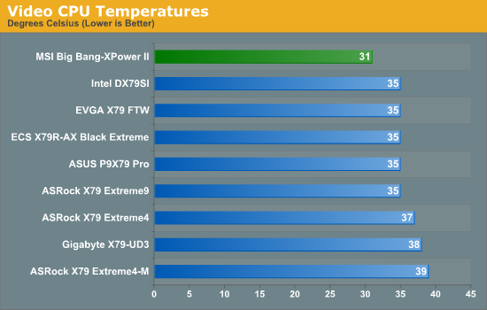 Video CPU Temperatures