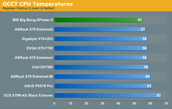 OCCT CPU Temperatures