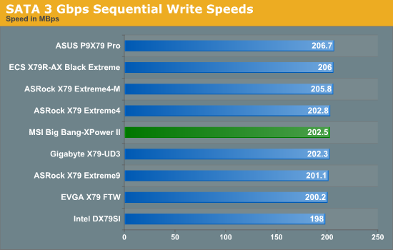 SATA 3 Gbps Sequential Write Speeds