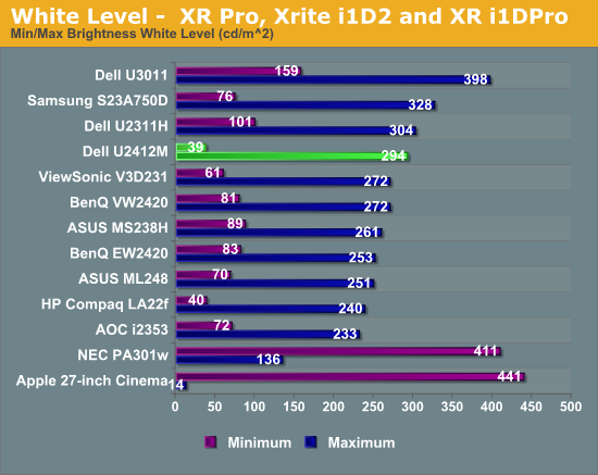 White Level -  XR Pro, Xrite i1D2 and XR i1DPro