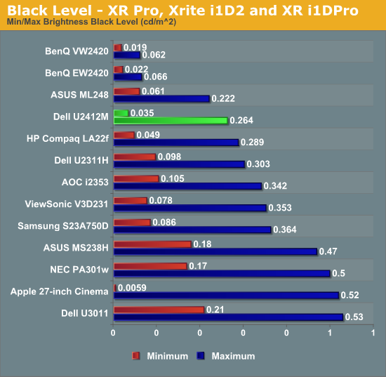 Black Level - XR Pro, Xrite i1D2 and XR i1DPro