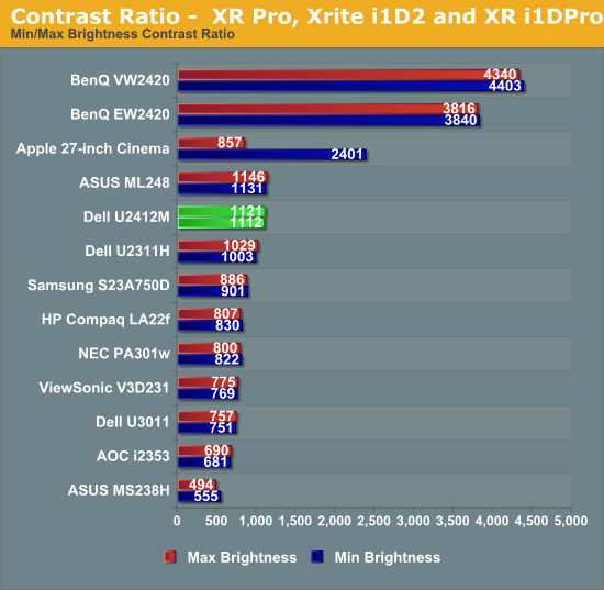 Contrast Ratio -  XR Pro, Xrite i1D2 and XR i1DPro