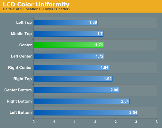 LCD Color Uniformity