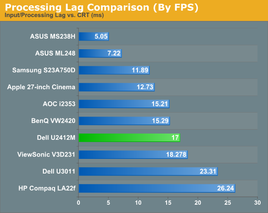 Processing Lag Comparison (By FPS)