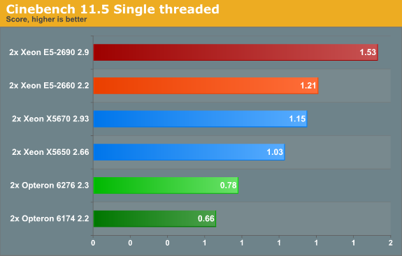 Xeon e5 тесты в играх. Benchmark e 2620 v3. Dual e5 2640 v3 Benchmark. Бенчмарк Xeon. E5-2660v2.