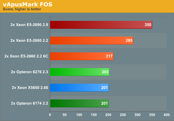 vApusMark FOS