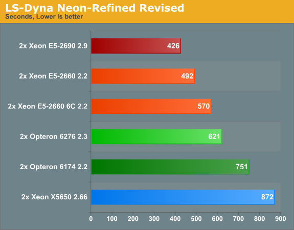 LS-Dyna Neon-Refined Revised
