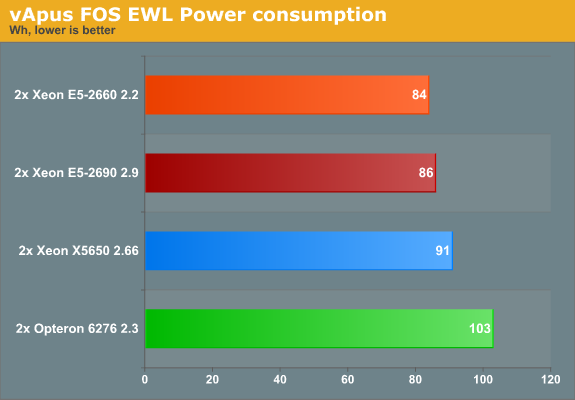 vApus FOS EWL Power consumption