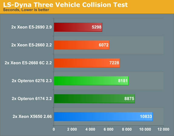 LS-Dyna Three Vehicle Collision Test