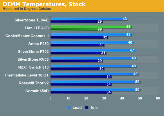 DIMM Temperatures, Stock