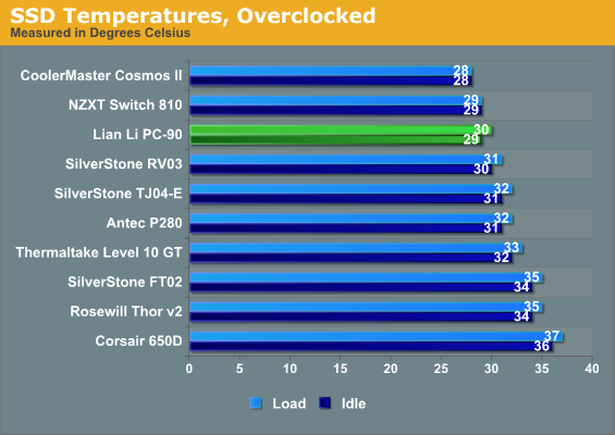 SSD Temperatures, Overclocked