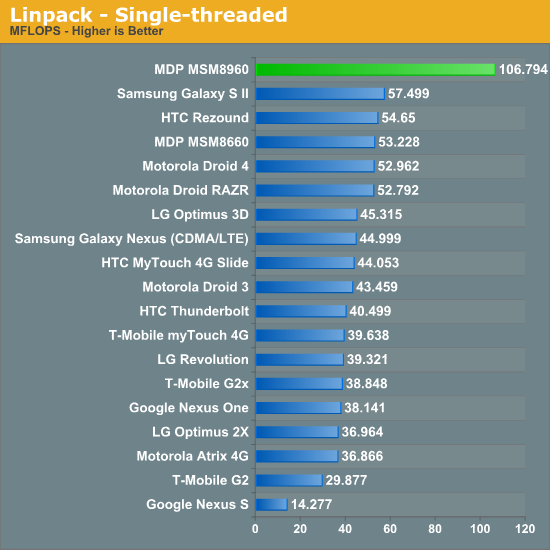 Linpack - Single-threaded