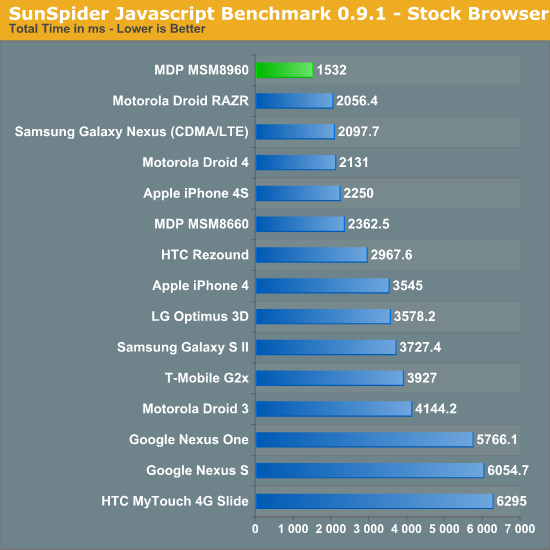 Benchmark 2. SUNSPIDER. Adreno 644. Adreno 740