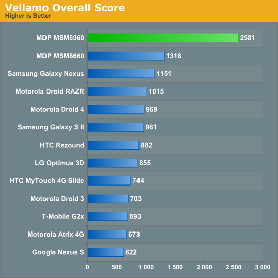 Vellamo Overall Score