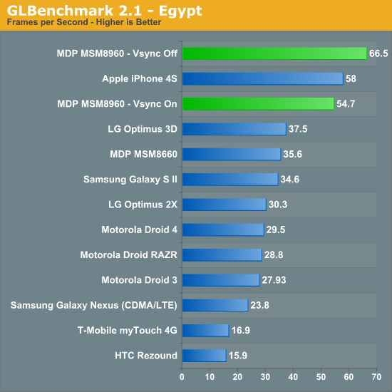 GLBenchmark 2.1 - Egypt