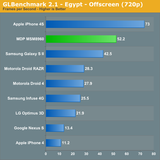 GLBenchmark 2.1 - Egypt - Offscreen (720p)