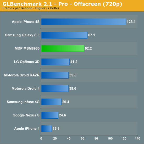 GLBenchmark 2.1 - Pro - Offscreen (720p)