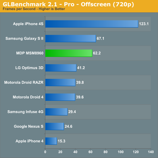 GPU Performance - Adreno 225 - Qualcomm 