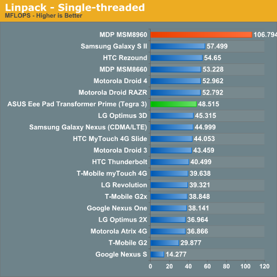 Linpack - Single-threaded