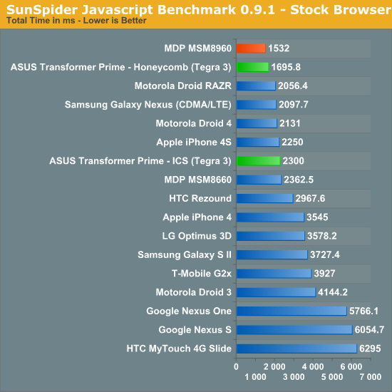 SunSpider Javascript Benchmark 0.9.1 - Stock Browser