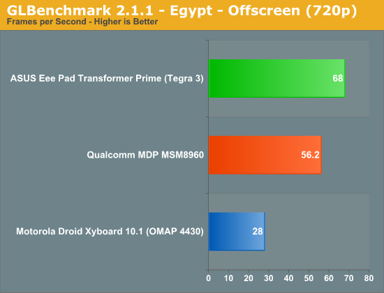 GLBenchmark 2.1.1 - Egypt - Offscreen (720p)