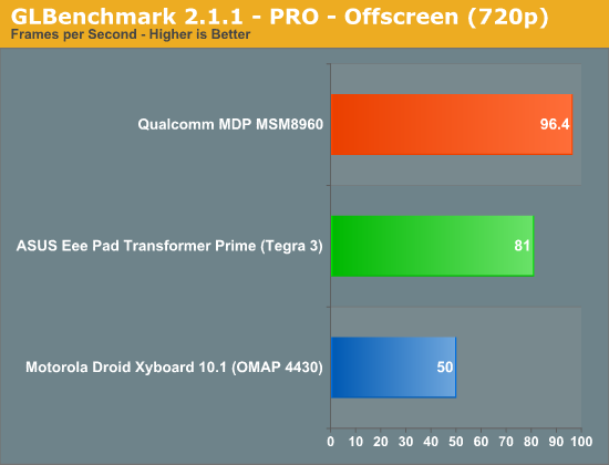 GLBenchmark 2.1.1 - PRO - Offscreen (720p)