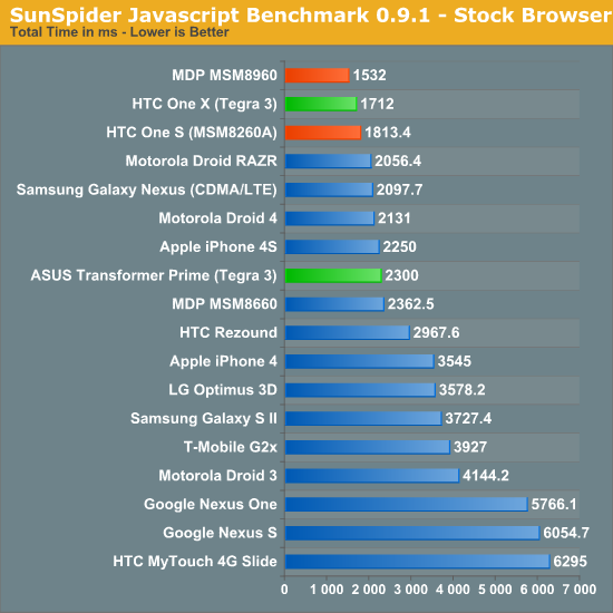 SunSpider Javascript Benchmark 0.9.1 - Stock Browser