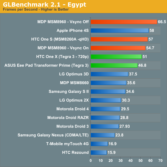 GLBenchmark 2.1 - Egypt