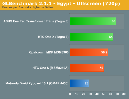 GLBenchmark 2.1.1 - Egypt - Offscreen (720p)