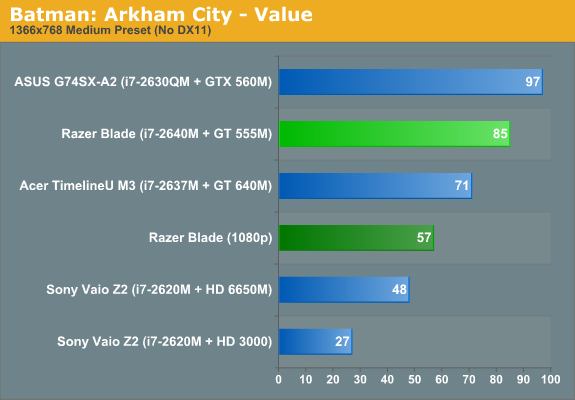 Batman: Arkham City—Value