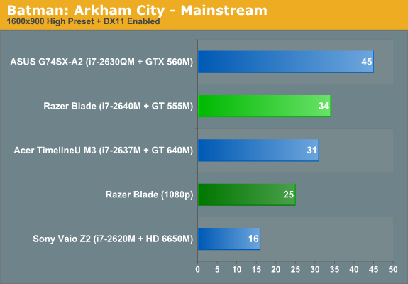 Batman: Arkham City—Mainstream