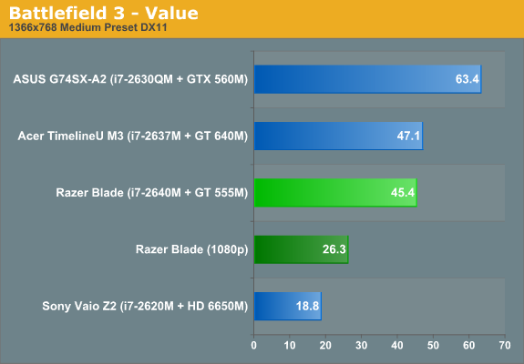 Battlefield 3—Value