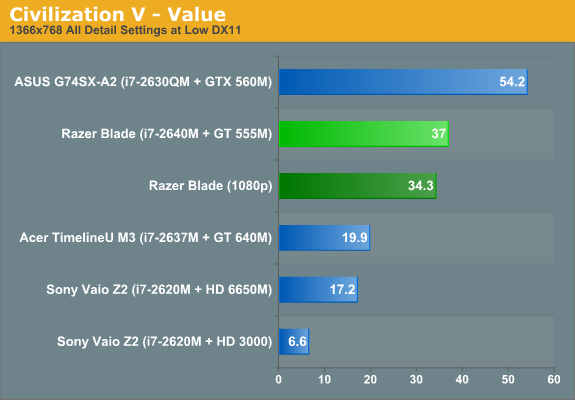 Civilization V—Value