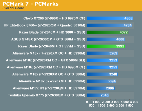 PCMark 7—PCMarks