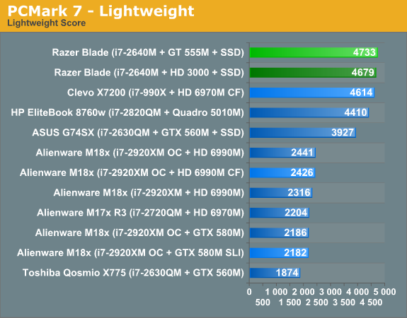 PCMark 7—Lightweight