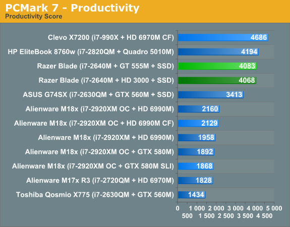 PCMark 7 - Productivity