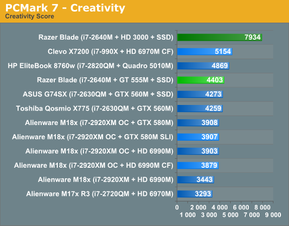 PCMark 7 - Creativity