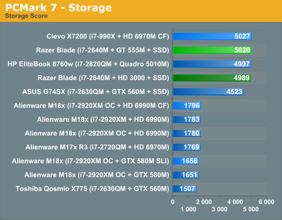 PCMark 7 - Storage