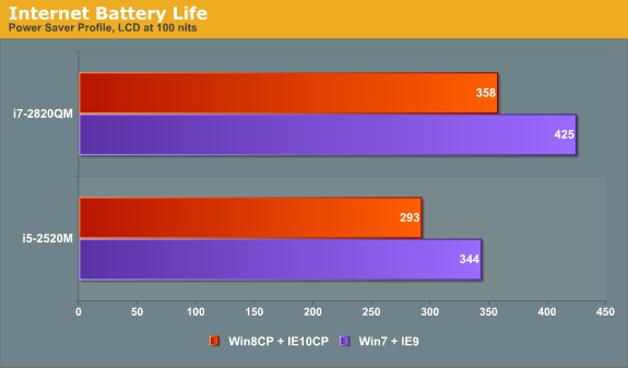 Internet Battery Life