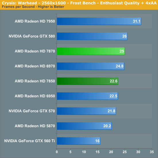 Crysis Warhead Amd Radeon Hd 7870 Ghz Edition Radeon Hd 7850 Review Rounding Out Southern Islands