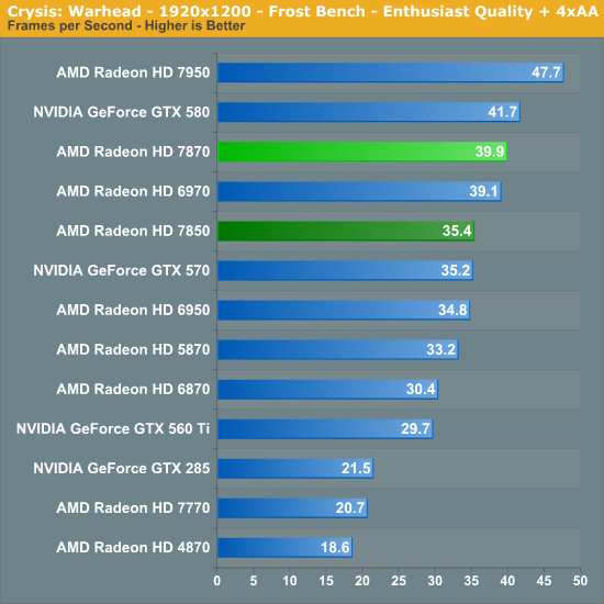 Crysis Warhead Amd Radeon Hd 7870 Ghz Edition Radeon Hd 7850 Review Rounding Out Southern Islands