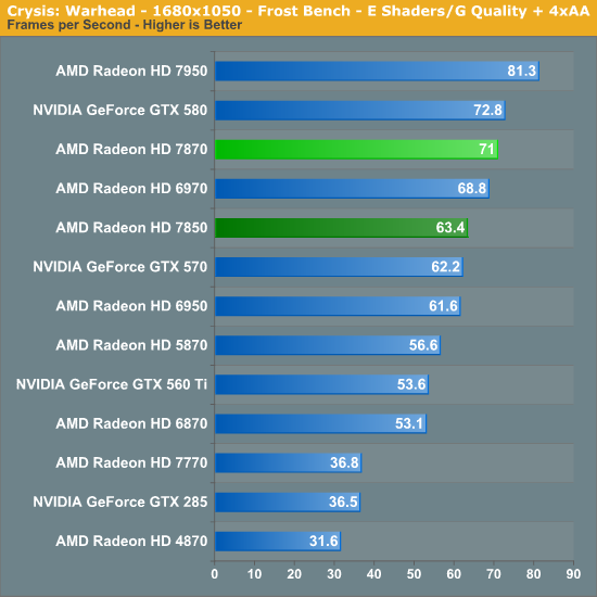 amd radeon hd 7800 series benchmark