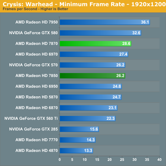 Crysis Warhead Amd Radeon Hd 7870 Ghz Edition Radeon Hd 7850 Review Rounding Out Southern Islands