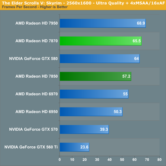 The Elder Scrolls V Skyrim AMD Radeon HD 7870 GHz Edition