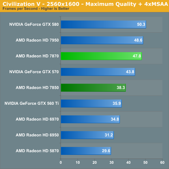 Civilization V AMD Radeon HD 7870 GHz Edition Radeon HD 7850