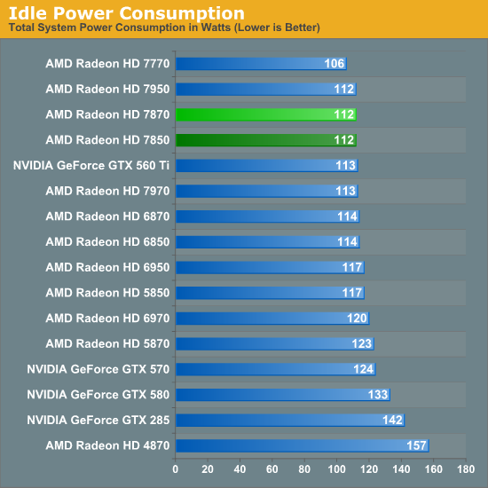 Power Temperature Noise Amd Radeon Hd 7870 Ghz Edition Radeon Hd 7850 Review Rounding Out Southern Islands