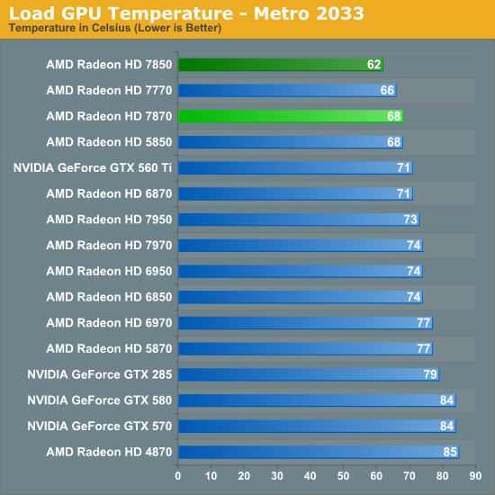 Power Temperature Noise Amd Radeon Hd 7870 Ghz Edition Radeon Hd 7850 Review Rounding Out Southern Islands
